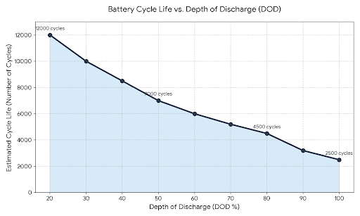 Understanding Battery Cycles and Depth of Discharge (DOD): A Guide for Distributors and Installers